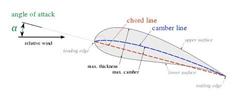 Airfoil Nomenclature .